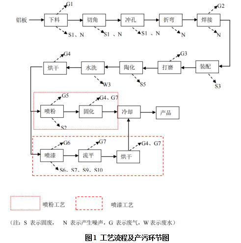 山东彩山铝业有限公司 清洁生产审核公示